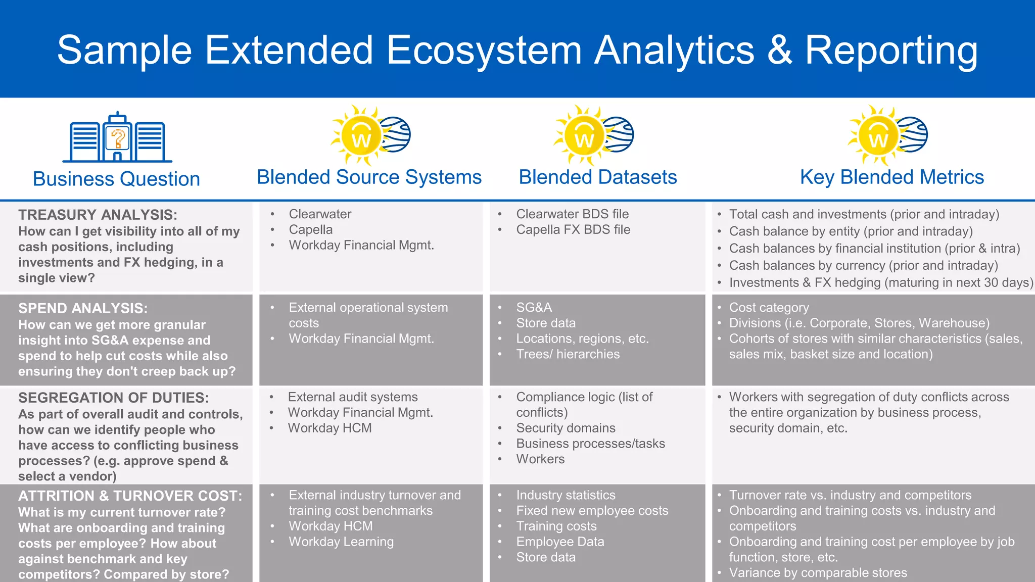 Sample Extended Ecosystem Analytics & Reporting
TREASURY ANALYSIS:
How can I get visibility into all of my
cash positions, including
investments and FX hedging, in a
single view?
• Clearwater
• Capella
• Workday Financial Mgmt.
• Clearwater BDS file
• Capella FX BDS file
• Total cash and investments (prior and intraday)
• Cash balance by entity (prior and intraday)
• Cash balances by financial institution (prior & intra)
• Cash balances by currency (prior and intraday)
• Investments & FX hedging (maturing in next 30 days)
SPEND ANALYSIS:
How can we get more granular
insight into SG&A expense and
spend to help cut costs while also
ensuring they don't creep back up?
• External operational system
costs
• Workday Financial Mgmt.
• SG&A
• Store data
• Locations, regions, etc.
• Trees/ hierarchies
• Cost category
• Divisions (i.e. Corporate, Stores, Warehouse)
• Cohorts of stores with similar characteristics (sales,
sales mix, basket size and location)
SEGREGATION OF DUTIES:
As part of overall audit and controls,
how can we identify people who
have access to conflicting business
processes? (e.g. approve spend &
select a vendor)
• External audit systems
• Workday Financial Mgmt.
• Workday HCM
• Compliance logic (list of
conflicts)
• Security domains
• Business processes/tasks
• Workers
• Workers with segregation of duty conflicts across
the entire organization by business process,
security domain, etc.
Key Blended Metrics
Blended Source Systems Blended Datasets
Business Question
ATTRITION & TURNOVER COST:
What is my current turnover rate?
What are onboarding and training
costs per employee? How about
against benchmark and key
competitors? Compared by store?
• External industry turnover and
training cost benchmarks
• Workday HCM
• Workday Learning
• Industry statistics
• Fixed new employee costs
• Training costs
• Employee Data
• Store data
• Turnover rate vs. industry and competitors
• Onboarding and training costs vs. industry and
competitors
• Onboarding and training cost per employee by job
function, store, etc.
• Variance by comparable stores
 