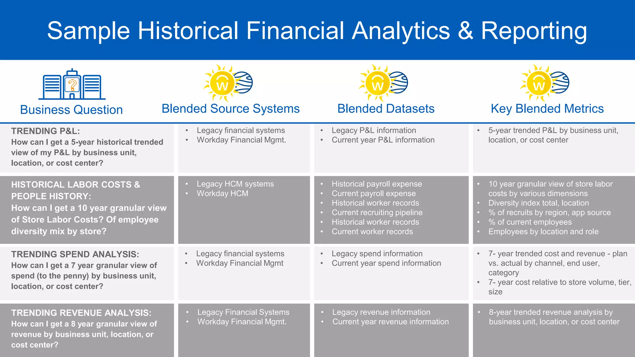 Sample Historical Financial Analytics & Reporting
TRENDING P&L:
How can I get a 5-year historical trended
view of my P&L by business unit,
location, or cost center?
• Legacy financial systems
• Workday Financial Mgmt.
• Legacy P&L information
• Current year P&L information
• 5-year trended P&L by business unit,
location, or cost center
HISTORICAL LABOR COSTS &
PEOPLE HISTORY:
How can I get a 10 year granular view
of Store Labor Costs? Of employee
diversity mix by store?
• Legacy HCM systems
• Workday HCM
• Historical payroll expense
• Current payroll expense
• Historical worker records
• Current recruiting pipeline
• Historical worker records
• Current worker records
• 10 year granular view of store labor
costs by various dimensions
• Diversity index total, location
• % of recruits by region, app source
• % of current employees
• Employees by location and role
TRENDING SPEND ANALYSIS:
How can I get a 7 year granular view of
spend (to the penny) by business unit,
location, or cost center?
• Legacy financial systems
• Workday Financial Mgmt
• Legacy spend information
• Current year spend information
• 7- year trended cost and revenue - plan
vs. actual by channel, end user,
category
• 7- year cost relative to store volume, tier,
size
TRENDING REVENUE ANALYSIS:
How can I get a 8 year granular view of
revenue by business unit, location, or
cost center?
• Legacy Financial Systems
• Workday Financial Mgmt.
• Legacy revenue information
• Current year revenue information
• 8-year trended revenue analysis by
business unit, location, or cost center
Key Blended Metrics
Blended Source Systems Blended Datasets
Business Question
 