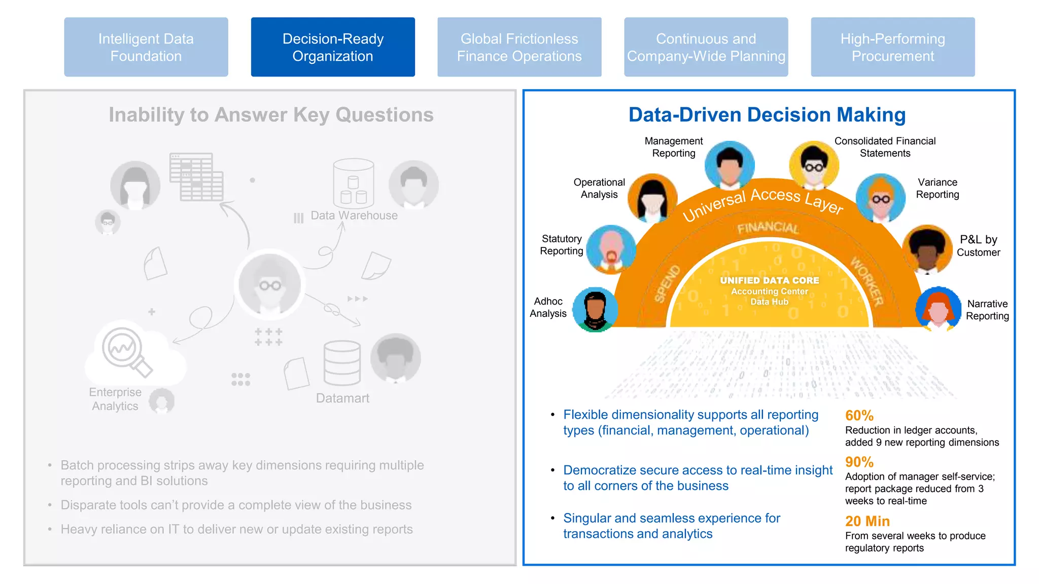 Inability to Answer Key Questions
• Batch processing strips away key dimensions requiring multiple
reporting and BI solutions
• Disparate tools can’t provide a complete view of the business
• Heavy reliance on IT to deliver new or update existing reports
Data-Driven Decision Making
Continuous and
Company-Wide Planning
Intelligent Data
Foundation
High-Performing
Procurement
Decision-Ready
Organization
Global Frictionless
Finance Operations
• Flexible dimensionality supports all reporting
types (financial, management, operational)
60%
Reduction in ledger accounts,
added 9 new reporting dimensions
90%
Adoption of manager self-service;
report package reduced from 3
weeks to real-time
20 Min
From several weeks to produce
regulatory reports
• Democratize secure access to real-time insight
to all corners of the business
• Singular and seamless experience for
transactions and analytics
Adhoc
Analysis
Variance
Reporting
Statutory
Reporting
Consolidated Financial
Statements
Management
Reporting
P&L by
Customer
Narrative
Reporting
Operational
Analysis
Data Warehouse
Enterprise
Analytics
Datamart
UNIFIED DATA CORE
Accounting Center
Data Hub
 