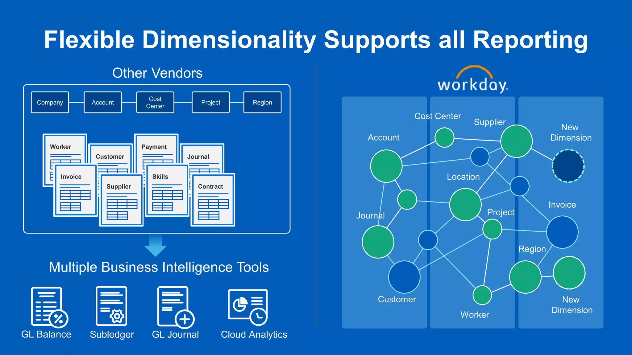 Region
Project
Cost
Center
Account
Company
Other Vendors
Account
Customer
Location
Invoice
Supplier
Journal
New
Dimension
New
Dimension
Worker
Worker
Customer
Payment
Journal
Invoice
Supplier
Skills
Contract
Subledger Cloud Analytics
GL Balance GL Journal
Multiple Business Intelligence Tools
Cost Center
Project
Region
Flexible Dimensionality Supports all Reporting
 