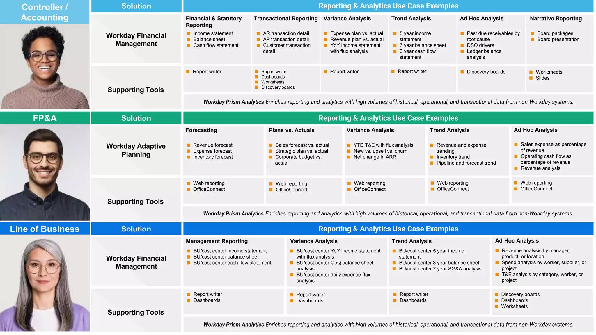 Workday Prism Analytics Enriches reporting and analytics with high volumes of historical, operational, and transactional data from non-Workday systems.
Supporting Tools
Reporting & Analytics Use Case Examples
Solution
Reporting & Analytics Use Case Examples
Solution
Reporting & Analytics Use Case Examples
Solution
FP&A
Controller /
Accounting
Workday Financial
Management
Financial & Statutory
Reporting
Transactional Reporting Trend Analysis Ad Hoc Analysis
Variance Analysis
■ Income statement
■ Balance sheet
■ Cash flow statement
■ AR transaction detail
■ AP transaction detail
■ Customer transaction
detail
■ 5 year income
statement
■ 7 year balance sheet
■ 3 year cash flow
statement
■ Past due receivables by
root cause
■ DSO drivers
■ Ledger balance
analysis
■ Expense plan vs. actual
■ Revenue plan vs. actual
■ YoY income statement
with flux analysis
Narrative Reporting
■ Board packages
■ Board presentation
Line of Business
■ Report writer ■ Report writer
■ Dashboards
■ Worksheets
■ Discovery boards
■ Report writer ■ Report writer ■ Discovery boards ■ Worksheets
■ Slides
Workday Prism Analytics Enriches reporting and analytics with high volumes of historical, operational, and transactional data from non-Workday systems.
Supporting Tools
Workday Adaptive
Planning
Forecasting Plans vs. Actuals Trend Analysis Ad Hoc Analysis
Variance Analysis
■ Revenue forecast
■ Expense forecast
■ Inventory forecast
■ Sales forecast vs. actual
■ Strategic plan vs. actual
■ Corporate budget vs.
actual
■ Revenue and expense
trending
■ Inventory trend
■ Pipeline and forecast trend
■ Sales expense as percentage
of revenue
■ Operating cash flow as
percentage of revenue
■ Revenue analysis
■ YTD T&E with flux analysis
■ New vs. upsell vs. churn
■ Net change in ARR
■ Web reporting
■ OfficeConnect
■ Web reporting
■ OfficeConnect
■ Web reporting
■ OfficeConnect
■ Web reporting
■ OfficeConnect
■ Web reporting
■ OfficeConnect
Workday Prism Analytics Enriches reporting and analytics with high volumes of historical, operational, and transactional data from non-Workday systems.
Supporting Tools
Workday Financial
Management
Management Reporting Variance Analysis Ad Hoc Analysis
Trend Analysis
■ BU/cost center income statement
■ BU/cost center balance sheet
■ BU/cost center cash flow statement
■ BU/cost center YoY income statement
with flux analysis
■ BU/cost center QoQ balance sheet
analysis
■ BU/cost center daily expense flux
analysis
■ Revenue analysis by manager,
product, or location
■ Spend analysis by worker, supplier, or
project
■ T&E analysis by category, worker, or
project
■ BU/cost center 5 year income
statement
■ BU/cost center 3 year balance sheet
■ BU/cost center 7 year SG&A analysis
■ Report writer
■ Dashboards
■ Report writer
■ Dashboards
■ Report writer
■ Dashboards
■ Discovery boards
■ Dashboards
■ Worksheets
 