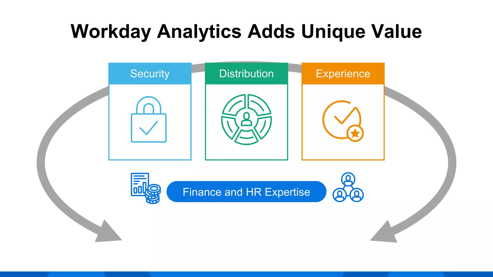 Finance and HR Expertise
Security Distribution Experience
Workday Analytics Adds Unique Value
 