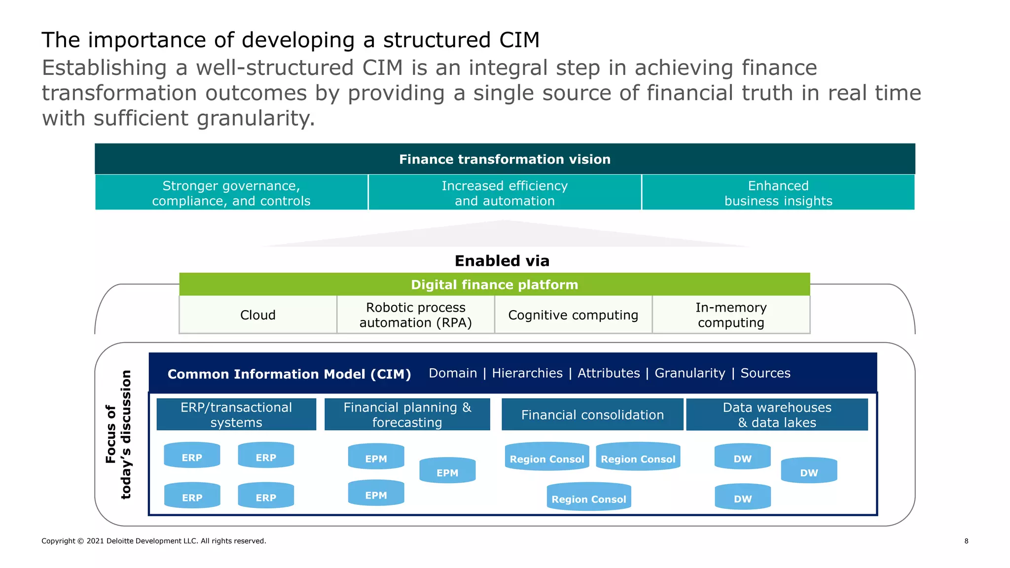 Copyright © 2021 Deloitte Development LLC. All rights reserved. 8
Establishing a well-structured CIM is an integral step in achieving finance
transformation outcomes by providing a single source of financial truth in real time
with sufficient granularity.
The importance of developing a structured CIM
Stronger governance,
compliance, and controls
Increased efficiency
and automation
Enhanced
business insights
Domain | Hierarchies | Attributes | Granularity | Sources
Common Information Model (CIM)
Enabled via
Financial consolidation
ERP/transactional
systems
Financial planning &
forecasting
Data warehouses
& data lakes
ERP ERP
ERP ERP
EPM
EPM
EPM
Region Consol
DW
DW
DW
Focus
of
today’s
discussion
Digital finance platform
Cloud
Robotic process
automation (RPA)
Cognitive computing
In-memory
computing
Finance transformation vision
Region Consol Region Consol
 