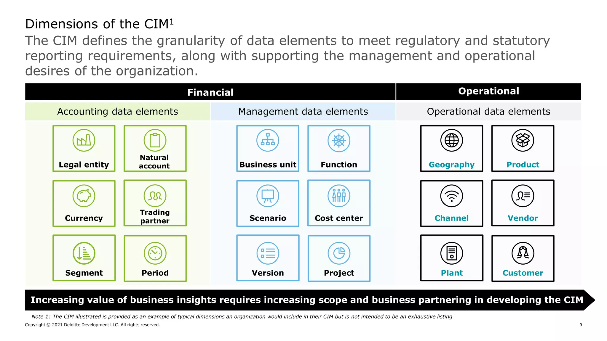 Copyright © 2021 Deloitte Development LLC. All rights reserved. 9
Financial Operational
Accounting data elements Management data elements Operational data elements
The CIM defines the granularity of data elements to meet regulatory and statutory
reporting requirements, along with supporting the management and operational
desires of the organization.
Dimensions of the CIM1
Increasing value of business insights requires increasing scope and business partnering in developing the CIM
Customer
Plant
Vendor
Channel
Geography Product
Project
Version
Cost center
Scenario
Business unit Function
Period
Segment
Trading
partner
Currency
Legal entity
Natural
account
Note 1: The CIM illustrated is provided as an example of typical dimensions an organization would include in their CIM but is not intended to be an exhaustive listing
 