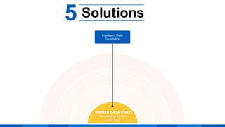 5 Solutions
Intelligent Data
Foundation
UNIFIED DATA CORE
Accounting Center
Data Hub
 