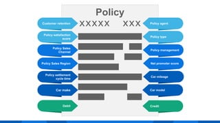 Policy
Debit
Customer retention
Policy satisfaction
score
Policy Sales
Channel
Policy Sales Region
Policy settlement
cycle time
Car make Car model
Credit
Policy agent
Policy type
Policy management
Net promoter score
Car mileage
 