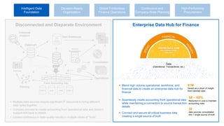 Disconnected and Disparate Environment
• Multiple data sources require significant IT resources to bring different
data types together
• Complex process to create accounting from operational data and doesn’t
support drill back to details
• Limited confidence in data quality results in multiple siloes of “truth”
• Blend high volume operational, workforce, and
financial data to create an enterprise data hub for
finance
Enterprise Data Hub for Finance
Continuous and
Company-Wide Planning
Intelligent Data
Foundation
High-Performing
Procurement
Decision-Ready
Organization
Global Frictionless
Finance Operations
$1M
Saved as a result of insight
from blended data
50 – 60%
Reduction in cost to maintain
accounting rules
20
data sources consolidated
into 1 single source of truth
• Seamlessly create accounting from operational data
while maintaining a connection to source transaction
details
• Connect and secure all critical business data
creating a single source of truth
Data
(Operational, Transactional, etc.)
Fixed Accounting Key
Datamart
Planning
Expenses
Consolidation
Enterprise
Analytics
Operations
ERP
Account
Reconciliation
Data Warehouse
ERP 2 SCM CRM ERP 3
UNIFIED DATA CORE
Accounting Center
Data Hub
 