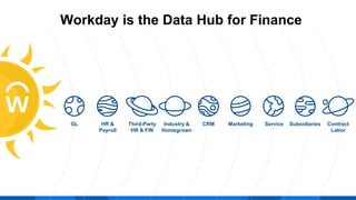Workday is the Data Hub for Finance
GL HR &
Payroll
Third-Party
HR & FIN
Industry &
Homegrown
CRM Marketing Service Subsidiaries Contract
Labor
 