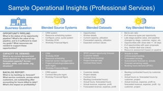 Sample Operational Insights (Professional Services)
OPPORTUNITY PIPELINE:
What is the status of my opportunity
pipeline? What's the value of my
pipeline, and is it sufficient to meet
my goals? What resources are
needed to support these
opportunities?
• CRM system
• Resource scheduling system
• Configure, price, quote system
• Workday HCM
• Workday Financial Mgmt.
• Opportunities
• Worker details
• Current capacity, utilization
• Forecasted capacity, utilization
• Expected contract values
• Bid-to-win ratio
• # of resource types per opportunity
• Late stage pipeline value, and pipeline/
changes by stage, customer, region, etc.
• Opportunities with close date +/- 30 days
• # of opportunities with open proposals
• Avg. median deal size (value)
• Resource assessment based on pipeline
CAPACITY VS. DEMAND:
What is my current demand and
future demand vs. my current and
forecasted capacity? Across
location, skills, cost center, org.
structure?
• CRM
• Workday HCM
• Resource scheduling
• External vendor management
• Project scheduling/collaborative
work mgmt.
• Workday Financial Mgmt.
• SFDC project opportunity forecast
• Customer details
• Actuals (time tracking)
• Project forecast data
• Contract lines hours
• Actuals to date
• Unforecasted backlog
• Forecasted backlog
• Subcontractor forecast vs. actuals
• Forecast remaining needs
• Booking hours demand (SFDC)
BACKLOG REPORT:
What is my backlog vs. forecast?
What service contracts, across which
customers, are outstanding after
accounting for hours billed to date?
What's the impact on profitability?
• CRM system
• Contract lifecycle mgmt.
• Workday Financial Mgmt.
• Customer details
• Project details
• Contract lines
• Backlog (contracted hours)
• Actual hours, forecasted hours
• Actual revenue, expense, profit
• Forecasted revenue, expense, profit
• Backlog (contracted hours) by customer,
project
• Actual hours vs. forecasted hours by
customer, project
• Actual revenue, expense, profit vs.
forecasted revenue, expense, profit - by
customer, project
Business Question Key Blended Metrics
Blended Source Systems Blended Datasets
 