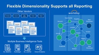 Region
Project
Cost
Center
Account
Company
Other Vendors
Account
Customer
Location
Invoice
Supplier
Journal
New
Dimension
New
Dimension
Worker
Worker
Customer
Payment
Journal
Invoice
Supplier
Skills
Contract
Subledger Cloud Analytics
GL Balance GL Journal
Multiple Business Intelligence Tools
Cost Center
Project
Region
Flexible Dimensionality Supports all Reporting
 