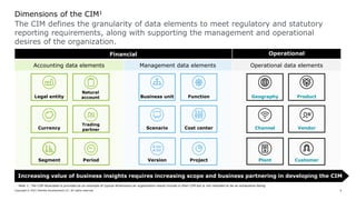 Copyright © 2021 Deloitte Development LLC. All rights reserved. 9
Financial Operational
Accounting data elements Management data elements Operational data elements
The CIM defines the granularity of data elements to meet regulatory and statutory
reporting requirements, along with supporting the management and operational
desires of the organization.
Dimensions of the CIM1
Increasing value of business insights requires increasing scope and business partnering in developing the CIM
Customer
Plant
Vendor
Channel
Geography Product
Project
Version
Cost center
Scenario
Business unit Function
Period
Segment
Trading
partner
Currency
Legal entity
Natural
account
Note 1: The CIM illustrated is provided as an example of typical dimensions an organization would include in their CIM but is not intended to be an exhaustive listing
 