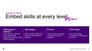 Copyright © 2021 Accenture. All rights reserved. 20
TO BE SKILLS DRIVEN
How are talent processes
facilitating movement/
learning?
Process
How are skills insights and
plans to enable business
strategy?
HR Catalyst Technology
How is technology
configured to keep skills at
the core?
How are talent, learning,
D&I, total rewards
approaches fueling a skills-
based strategy?
Philosophy &
Mindset
Embed skills at every level
 