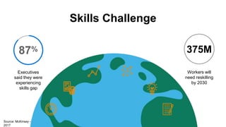 Skills Challenge
Executives
said they were
experiencing
skills gap
Workers will
need reskilling
by 2030
375M
Source: McKinsey -
2017
 
