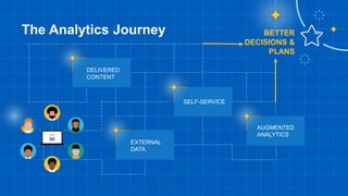 BETTER
DECISIONS &
PLANS
The Analytics Journey
AUGMENTED
ANALYTICS
SELF-SERVICE
DELIVERED
CONTENT
EXTERNAL
DATA
The Analytics Journey
 