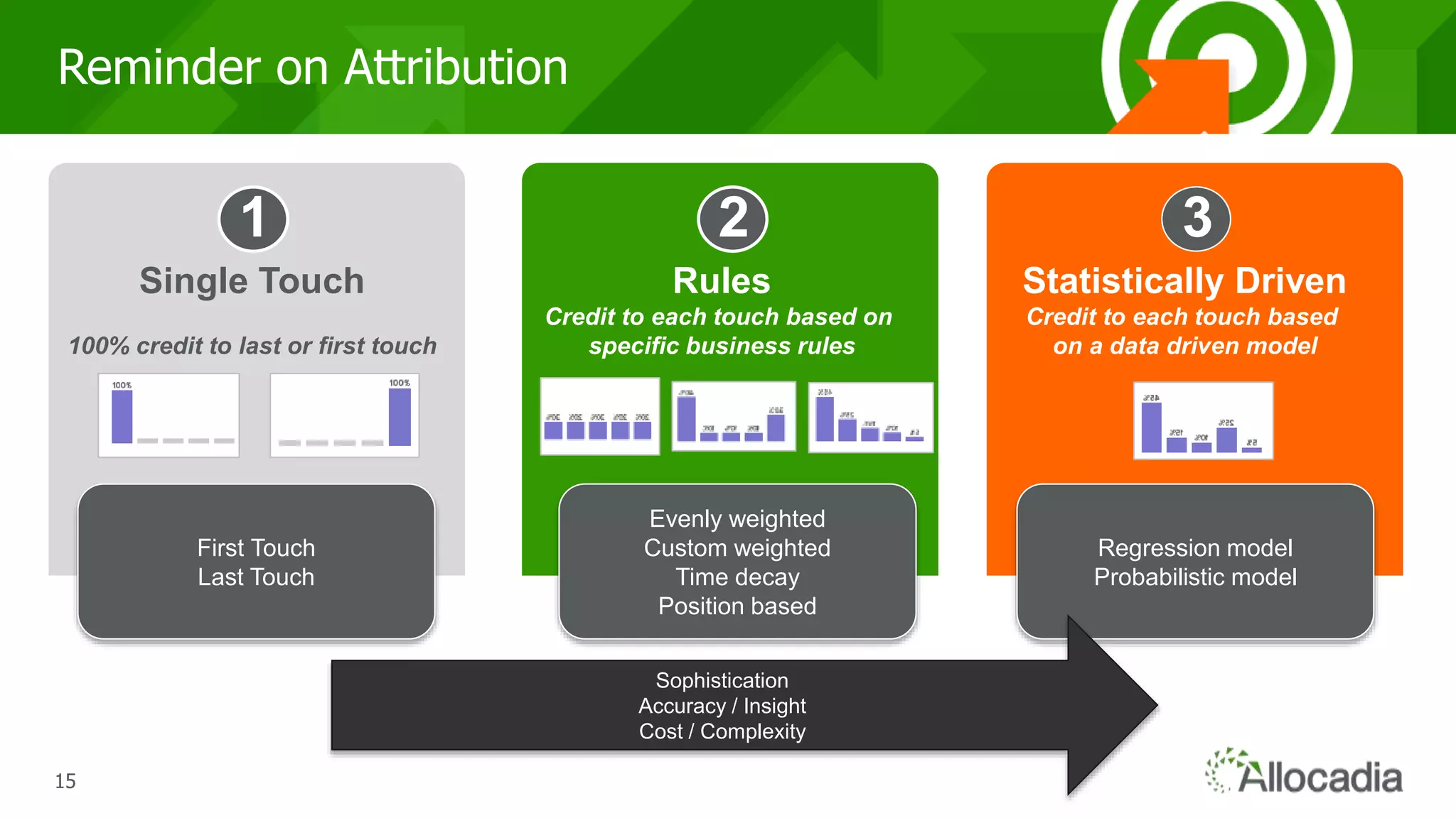 151515
Reminder on Attribution
1
Single Touch
100% credit to last or first touch
2
Rules
Credit to each touch based on
specific business rules
3
Statistically Driven
Credit to each touch based
on a data driven model
Regression model
Probabilistic model
Evenly weighted
Custom weighted
Time decay
Position based
First Touch
Last Touch
Sophistication
Accuracy / Insight
Cost / Complexity
 