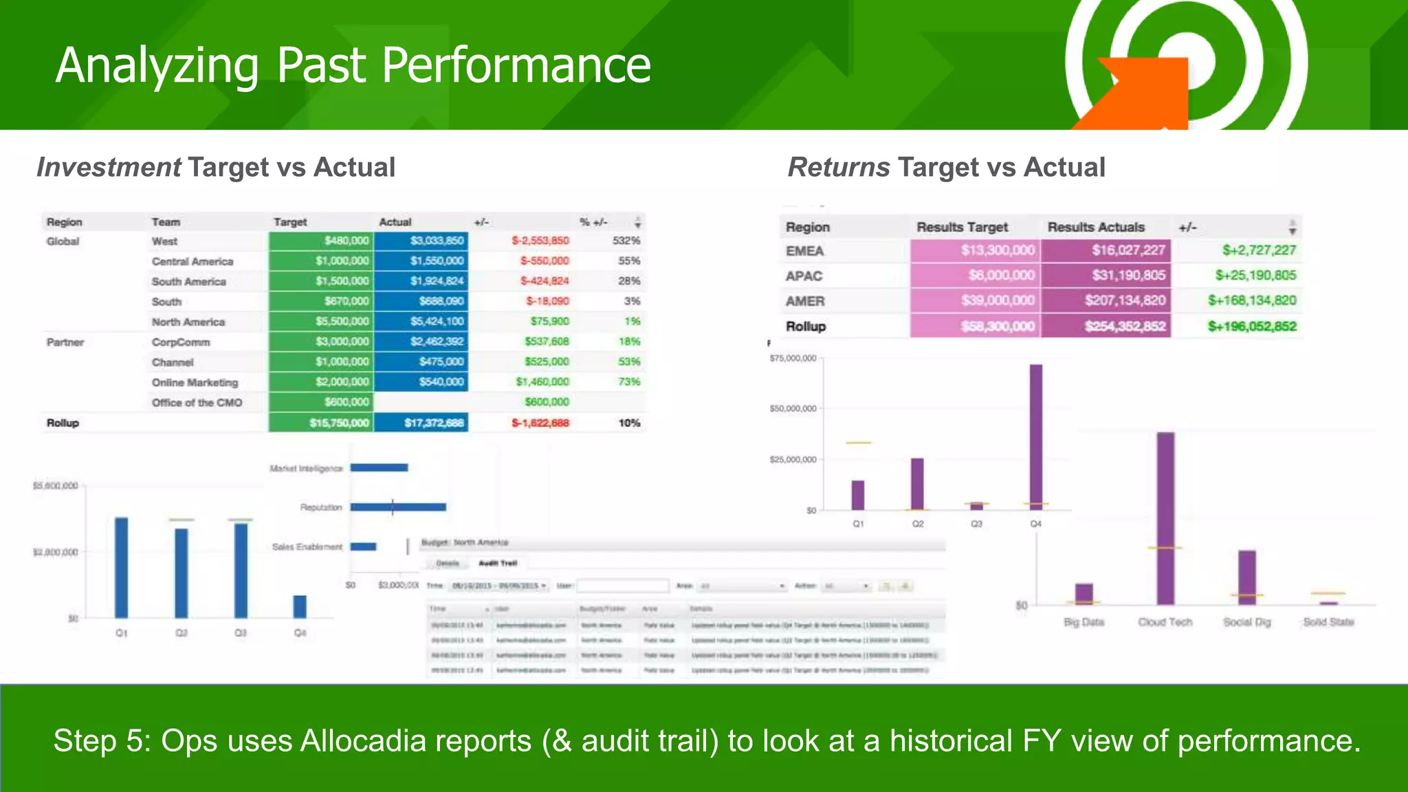 313131
Step 5: Ops uses Allocadia reports (& audit trail) to look at a historical FY view of performance.
Investment Target vs Actual Returns Target vs Actual
Analyzing Past Performance
 