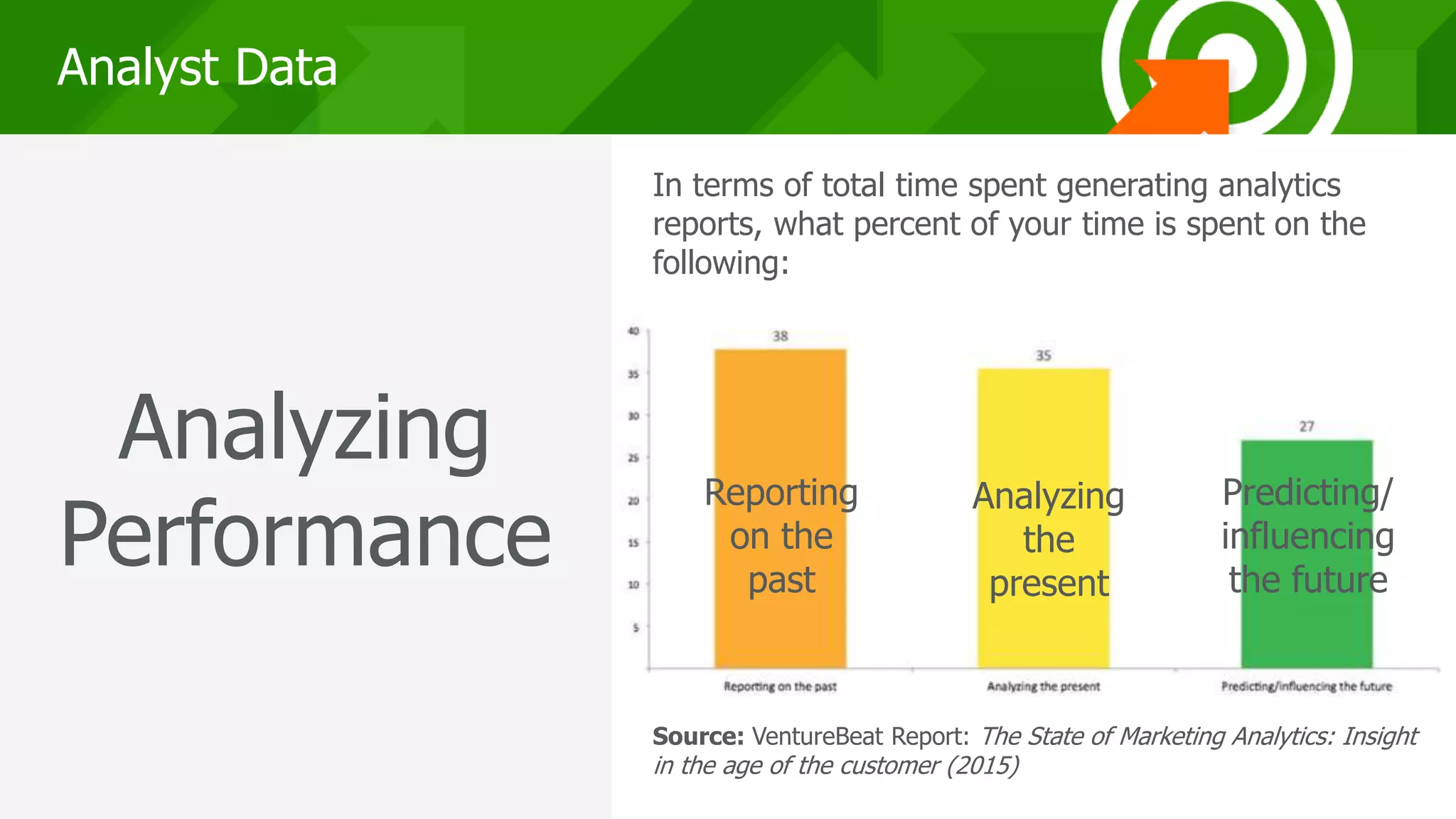 999
Analyst Data
Source: VentureBeat Report: The State of Marketing Analytics: Insight
in the age of the customer (2015)
In terms of total time spent generating analytics
reports, what percent of your time is spent on the
following:
Reporting
on the
past
Analyzing
the
present
Predicting/
influencing
the future
Analyzing
Performance
 