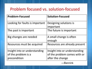 Problem focused vs. solution-focused
Problem-Focused Solution-Focused
Looking for faults is important Designing solutions is
important
The past is important The future is important
Big changes are needed A small change is often
enough
Resources must be acquired Resources are already present
Insight into or understanding
of the problem is a
precondition
Insight into or understanding
of the problem comes with or
after the change
—Bannink
 