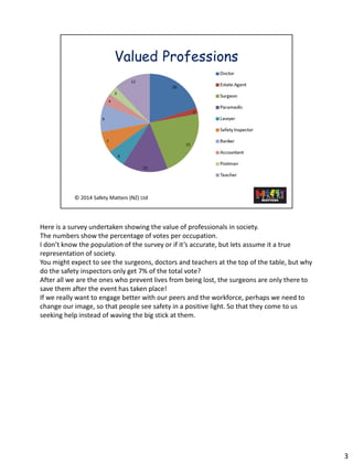 Here is a survey undertaken showing the value of professionalsin society. 
The numbers show the percentage of votes per occupation. 
I don’t know the population of the survey or if it’s accurate, but lets assume it a true representation of society. 
You might expect to see the surgeons, doctors and teachers at the top of the table, but why do the safety inspectors only get 7% of the total vote? 
After all we are the ones who prevent lives from being lost, the surgeons are only there to save them after the event has taken place! 
If we really want to engage better with our peers and the workforce, perhaps we need to change our image, so that people see safety in a positive light. So that they come to us seeking help instead of waving the big stick at them. 3 
 