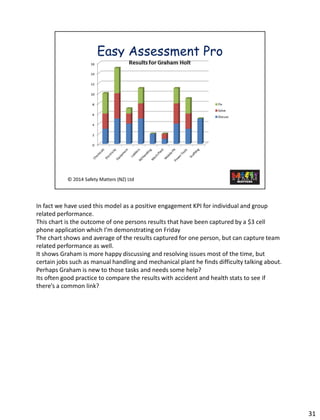 In factwe have used this model as a positive engagement KPI for individual and group related performance. 
This chart is the outcome of one persons results that have been captured by a $3 cell phone application which I’m demonstrating on Friday 
The chart shows and average of the results captured for one person, but can capture team related performance as well. 
It shows Graham is more happy discussing and resolving issues most of the time, but certain jobs such as manual handling and mechanical plant he finds difficulty talking about. 
Perhaps Graham is new to those tasks and needs some help? 
Its often good practice to compare the results with accident and health stats to see if there’s a common link? 
31 
 