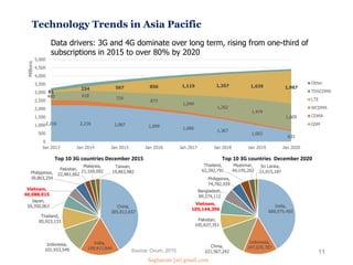 Technology Trends in Asia Pacific
Data drivers: 3G and 4G dominate over long term, rising from one-third of
subscriptions in 2015 to over 80% by 2020
Top 10 3G countries December 2015 Top 10 3G countries December 2020
2,216 2,216 2,087 1,899 1,666
1,367
1,003
633
480 618
729
873
1,049
1,262
1,474
1,605
81
234 567 856 1,119 1,357 1,639 1,987
0
500
1,000
1,500
2,000
2,500
3,000
3,500
4,000
4,500
5,000
Jan 2013 Jan 2014 Jan 2015 Jan 2016 Jan 2017 Jan 2018 Jan 2019 Jan 2020
Millions
Other
TDSCDMA
LTE
WCDMA
CDMA
GSM
China,
385,812,657
India,
159,417,844
Indonesia,
101,933,549
Thailand,
85,923,133
Japan,
50,350,063
Vietnam,
40,088,015
Philippines,
39,863,254
Pakistan,
22,481,662
Malaysia,
21,169,092
Taiwan,
19,863,982
India,
688,975,450
Indonesia,
247,070,787China,
221,567,242
Pakistan,
105,637,351
Vietnam,
105,144,396
Bangladesh,
89,274,112
Philippines,
74,782,939
Thailand,
62,392,791
Myanmar,
44,145,202
Sri Lanka,
21,915,187
11Source: Ovum, 2015
Saghaeian [at] gmail.com
 