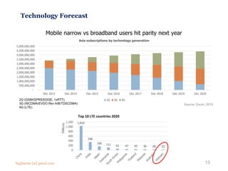 Technology Forecast
Mobile narrow vs broadband users hit parity next year
2G (GSM/GPRS/EDGE, 1xRTT)
3G (WCDMA/EVDO Rev A/B/TDSCDMA)
4G (LTE)
-
500,000,000
1,000,000,000
1,500,000,000
2,000,000,000
2,500,000,000
3,000,000,000
3,500,000,000
4,000,000,000
4,500,000,000
5,000,000,000
Dec 2013 Dec 2014 Dec 2015 Dec 2016 Dec 2017 Dec 2018 Dec 2019 Dec 2020
Asia subscriptions by technology generation
2G 3G 4G
Top 10 LTE countries 2020
1,032
348
160 111 61 47 43 36 28 23
0
200
400
600
800
1,000
1,200
Millions
13
Source: Ovum, 2015
Saghaeian [at] gmail.com
 