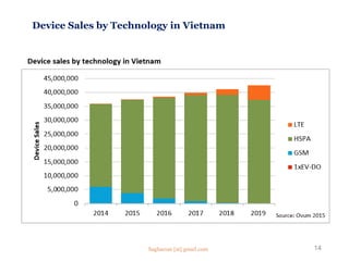 Device Sales by Technology in Vietnam
14Saghaeian [at] gmail.com
 