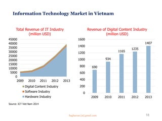 Information Technology Market in Vietnam
0
5000
10000
15000
20000
25000
30000
35000
40000
45000
2009 2010 2011 2012 2013
Total Revenue of IT Industry
(million USD)
Digital Content Industry
Software Industry
Hardware Industry
690
934
1165
1235
1407
0
200
400
600
800
1000
1200
1400
1600
2009 2010 2011 2012 2013
Revenue of Digital Content Industry
(million USD)
Source: ICT Viet Nam 2014
18Saghaeian [at] gmail.com
 