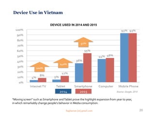 Device Use in Vietnam
DEVICE USED IN 2014 AND 2015
“Moving screen” such as Smartphone andTablet prove the highlight expansion from year to year,
in which remarkably change people’s behavior in Media consumption.
Source: Google, 2015
20Saghaeian [at] gmail.com
 