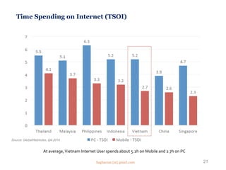 Time Spending on Internet (TSOI)
At average,Vietnam Internet User spends about 5.2h on Mobile and 2.7h on PC
Source: GlobalWebIndex, Q4.2014
21Saghaeian [at] gmail.com
 
