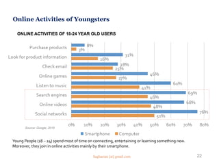 ONLINE ACTIVITIES OF 18-24 YEAR OLD USERS
Young People (18 – 24) spend most of time on connecting, entertaining or learning something new.
Moreover, they join in online activities mainly by their smartphone.
22
Online Activities of Youngsters
Source: Google, 2015
Saghaeian [at] gmail.com
 