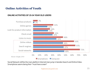 Online Activities of Youth
ONLINE ACTIVITIES OF 25-34 YEAR OLD USERS
Social Network still be the main platform Internet User jump in besides Search and OnlineVideo.
Smartphone seems being their “must have screen”
23
Source: Google, 2015
Saghaeian [at] gmail.com
 