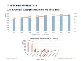 Mobile Subscription Data
Asia maturing as subscription growth hits mid-single digits
3,390
3,557
3,758
3,935
4,092 4,219 4,326 4,417
0%
20%
40%
60%
80%
100%
120%
0
500
1,000
1,500
2,000
2,500
3,000
3,500
4,000
4,500
5,000
2013 2014 2015 2016 2017 2018 2019 2020
Millions
Subscriptions Penetration
1,406
1,277
416
170 166 165 153 131 106 62
0
200
400
600
800
1,000
1,200
1,400
1,600
Millions
Top 10 countries by subscriptions, 2015 and 2020
2015 2020
5Source: Ovum, 2015 Saghaeian [at] gmail.com
 