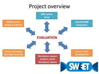Project overviewBBB system setup REHIS course testing & deliveryMoodle/BBB integration EVALUATIONCourse tutor developmentCourse planning / learning resourcesWorkplace supportStudent cohortWorkplace liaison