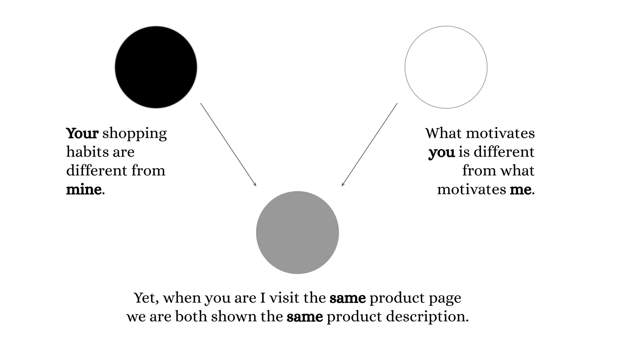 Your shopping
habits are
different from
mine.
What motivates
you is different
from what
motivates me.
Yet, when you are I visit the same product page
we are both shown the same product description.
 