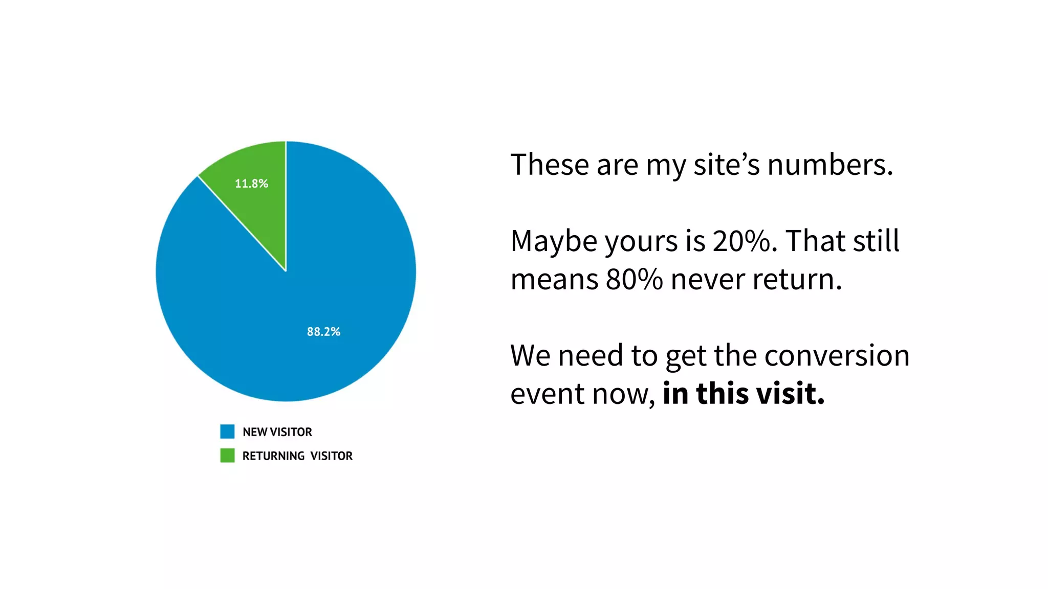 These are my siteʼs numbers.
Maybe yours is 20%. That still
means 80% never return.
We need to get the conversion
event now, in this visit.
 