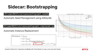 Sidecar: Bootstrapping
Automatic Seed Management using ASGs/db
Automatic Instance Replacement
Equation+Graph from “Cassandra Availability with Virtual Nodes” by Joey Lynch and Josh Snyder
 