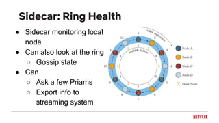 ● Sidecar monitoring local
node
● Can also look at the ring
○ Gossip state
● Can
○ Ask a few Priams
○ Export info to
streaming system
Sidecar: Ring Health
 