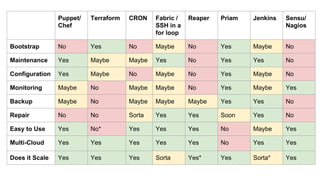Puppet/
Chef
Terraform CRON Fabric /
SSH in a
for loop
Reaper Priam Jenkins Sensu/
Nagios
Bootstrap No Yes No Maybe No Yes Maybe No
Maintenance Yes Maybe Maybe Yes No Yes Yes No
Configuration Yes Maybe No Maybe No Yes Maybe No
Monitoring Maybe No Maybe Maybe No Yes Maybe Yes
Backup Maybe No Maybe Maybe Maybe Yes Yes No
Repair No No Sorta Yes Yes Soon Yes No
Easy to Use Yes No* Yes Yes Yes No Maybe Yes
Multi-Cloud Yes Yes Yes Yes Yes No Yes Yes
Does it Scale Yes Yes Yes Sorta Yes* Yes Sorta* Yes
 