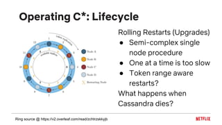 Operating C*: Lifecycle
Rolling Restarts (Upgrades)
● Semi-complex single
node procedure
● One at a time is too slow
● Token range aware
restarts?
What happens when
Cassandra dies?
Ring source @ https://v2.overleaf.com/read/zchtrzskkyjb
 