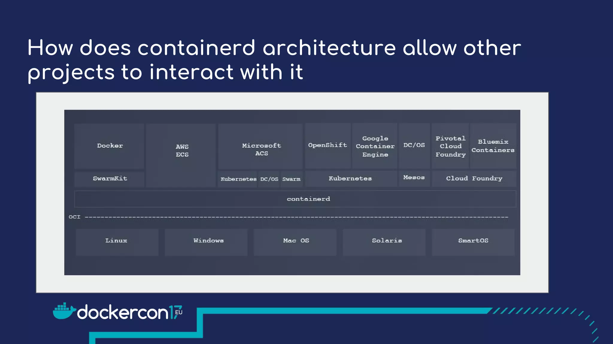 How does containerd architecture allow other
projects to interact with it
 