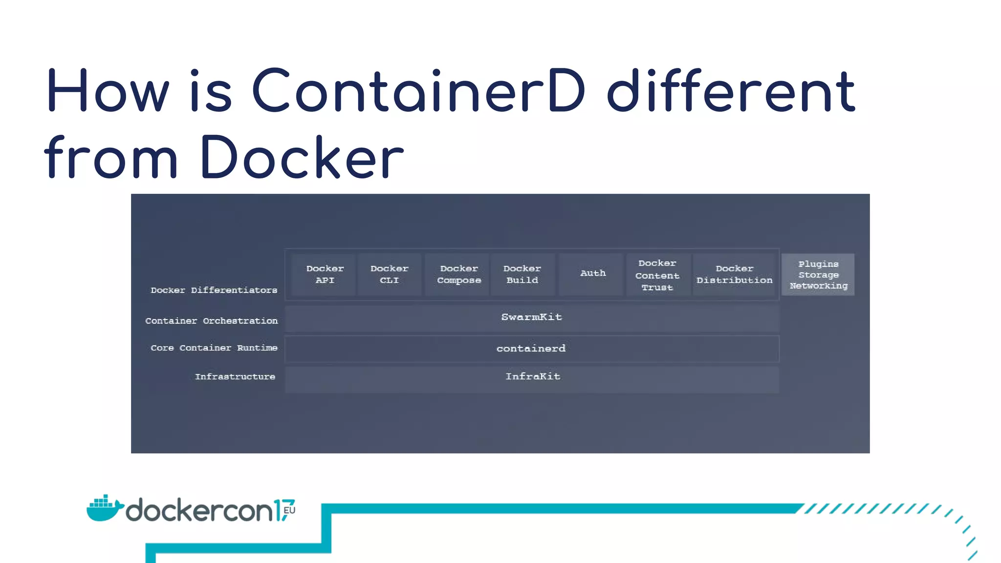 How is ContainerD different
from Docker
 