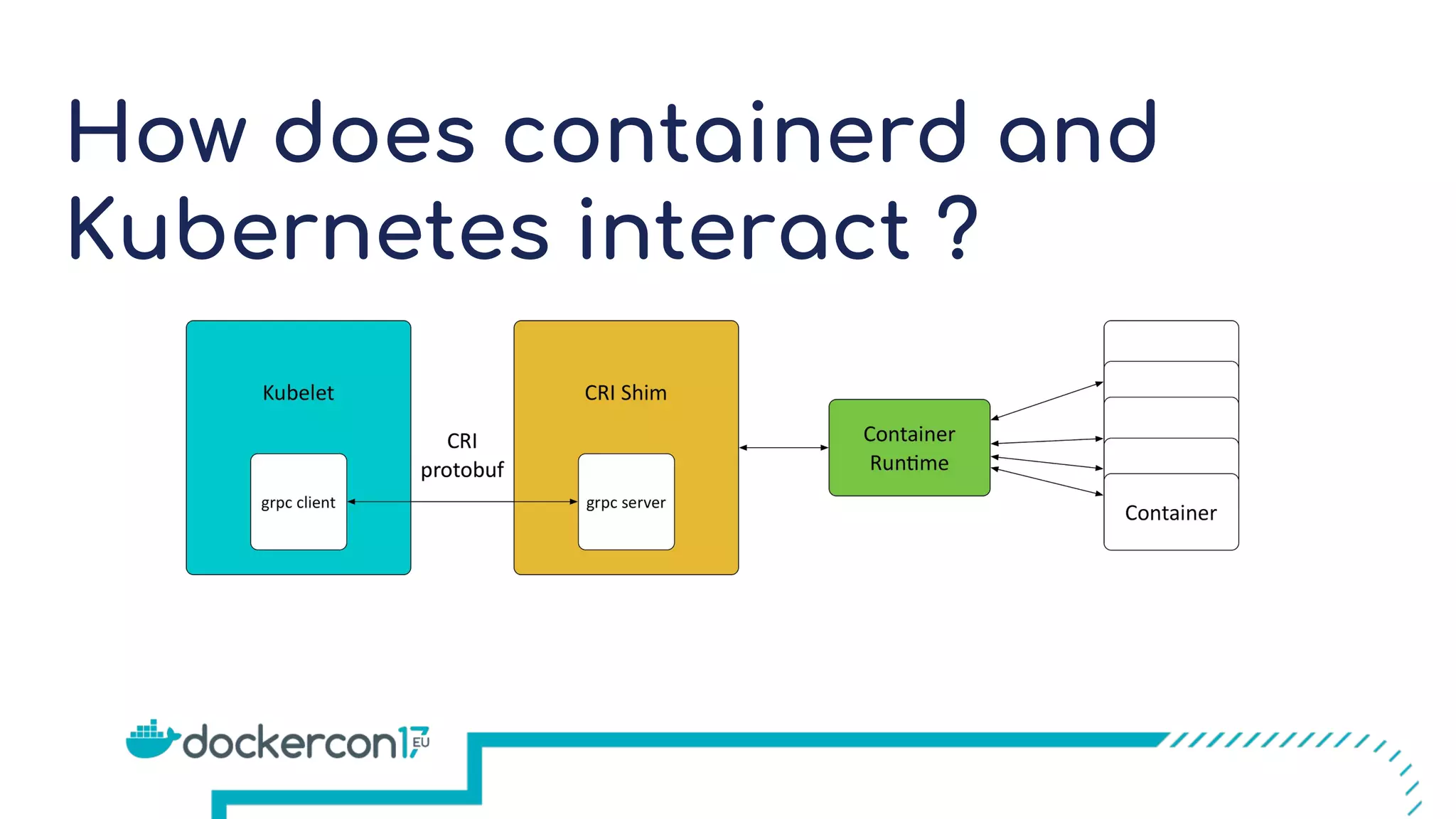 How does containerd and
Kubernetes interact ?
 