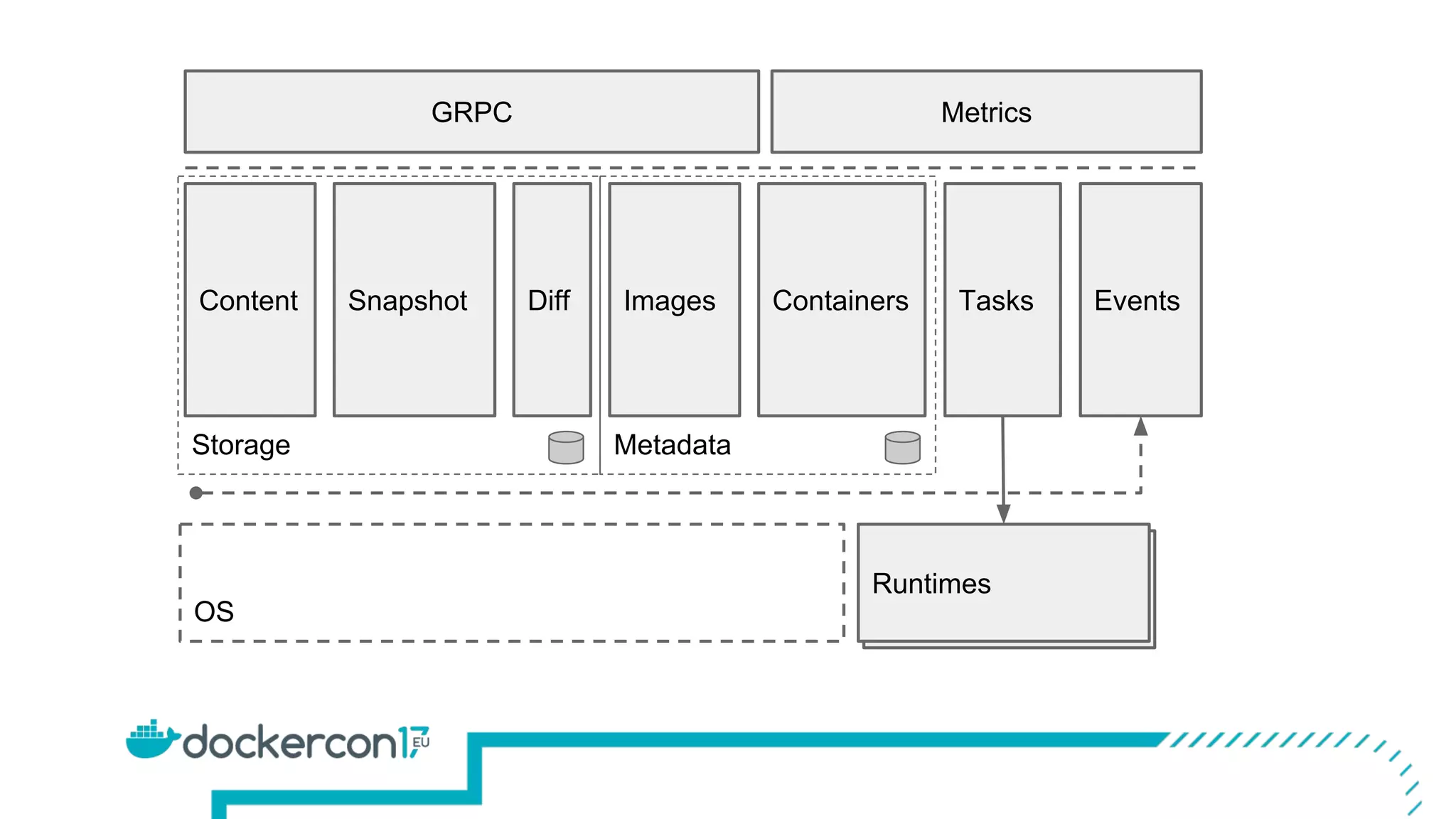 Runtimes
Metadata
ContainersContent DiffSnapshot Tasks EventsImages
GRPC Metrics
Runtimes
Storage
OS
 