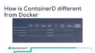 How is ContainerD different
from Docker
 