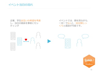イベント当日の流れ 
企業、学生お互いの希望を考慮 
し、当日の面談を事前にセッ 
ティング 
▶︎ 
イベントでは、顔を見ながら、 
一対一で6人と、30分間じっ 
くりと面談が可能です。 
・ 
12 
 