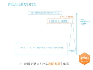 弊社が主に集客する学生 
自分で事業を起こす層(就活は行わない) 
学生団体 
長期インターン経験層 
アルバイト、サークル、勉強に励む、いわゆる一般的な大学生 
レベル 
・意識の高さ 
・行動力 
当イベント参加層 
▶︎ 就職活動における最優秀層を集客 
6 
 