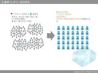 ①優秀ベンチャー志向学生	
copyright	
  Lookin	
  	
  All	
  Right	
  Reserved	
  	
優秀な	
  ベンチャー志向	
  かつ	
学生は、ほんの一握りであり、彼
らに自社の選考に	
参加して貰うのは一苦労。	
当イベントでは、	
  
・ベンチャー志向の	
  
・能力の高い	
  
ベンチャー向け超優秀人材のみを集客しま
す。	
 