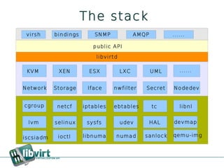 The stack
 virsh
virsh      bindings       SNMP             AMQP         ......

                         public API

                          libvirtd

 KVM        XEN         ESX          LXC          UML      ......


Network    Storage     Iface     nwfilter     Secret    Nodedev


cgroup      netcf     iptables   ebtables         tc       libnl


 lvm       selinux     sysfs         udev         HAL   devmap


iscsiadm    ioctl     libnuma    numad        sanlock   qemu-img
 
