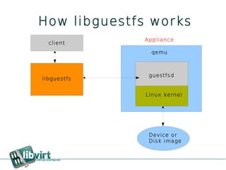 How libguestfs works
             Appliance
  client
               qemu



               guestfsd
libguestfs


              Linux kernel




               Device or
               Disk image
 